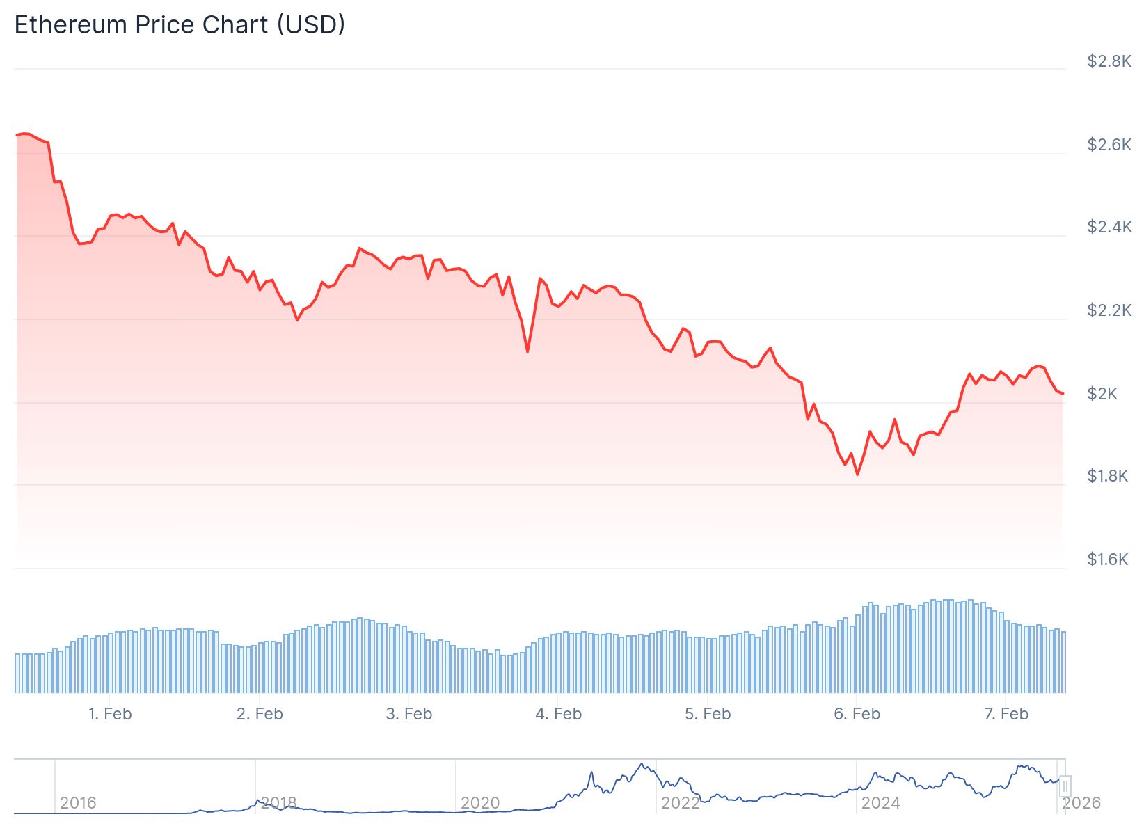 Ethereum (ETH) Price: Where’s the Bottom After 30% Weekly Plunge?