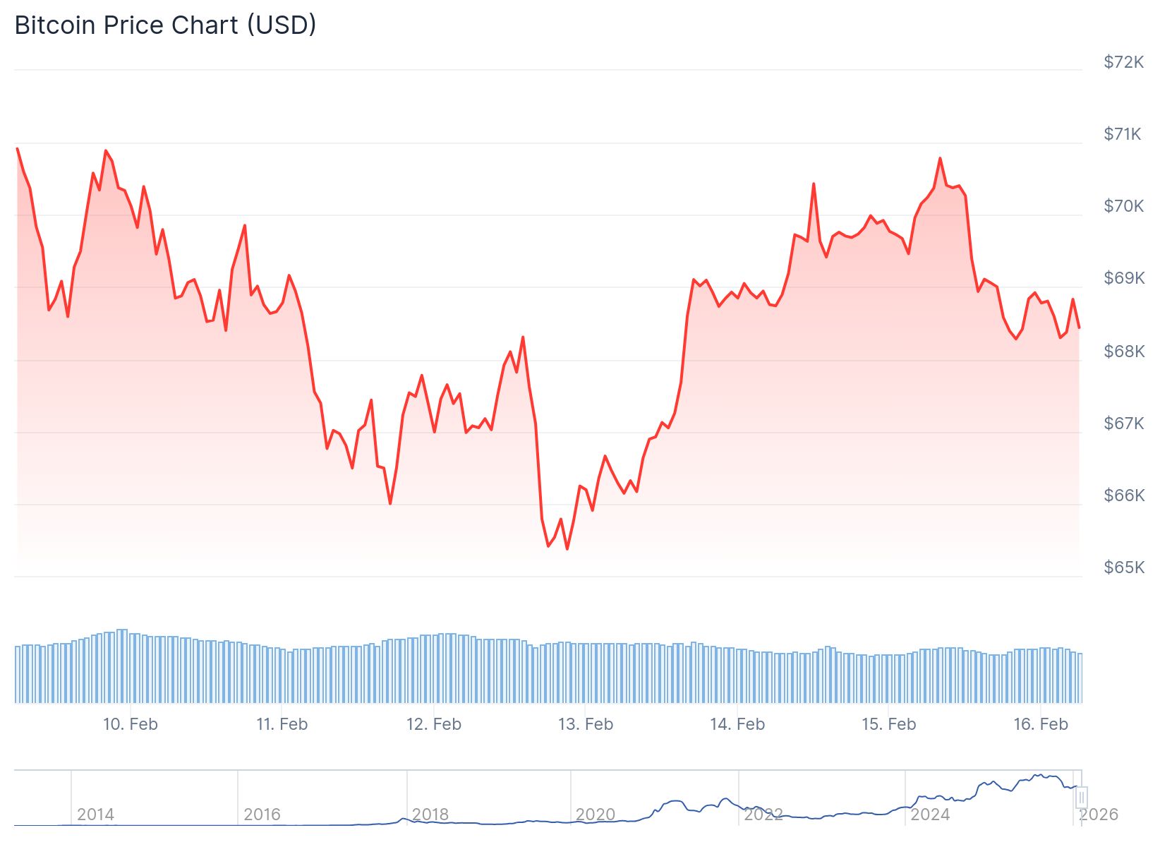 Bitcoin (BTC) Price: Leverage Surges as Traders Position for Potential Rally