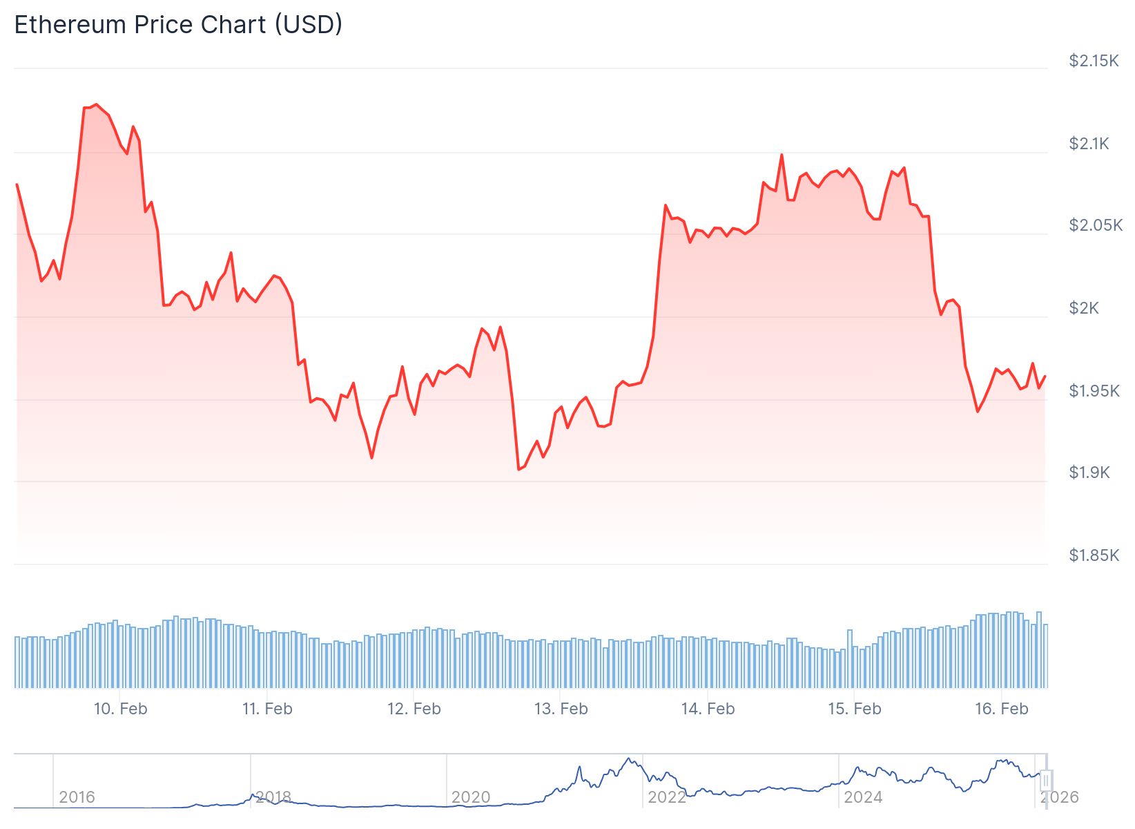 Ethereum (ETH) Price
