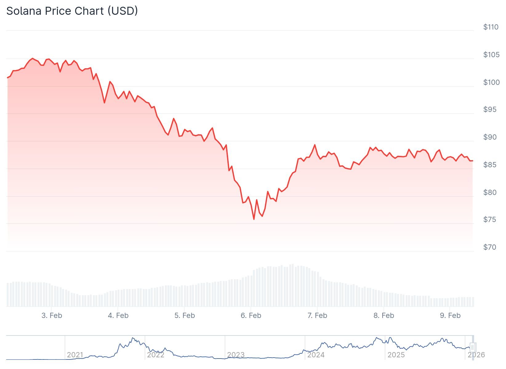 Solana (SOL) Price: Why ETF Money Keeps Coming Despite 44% Drop