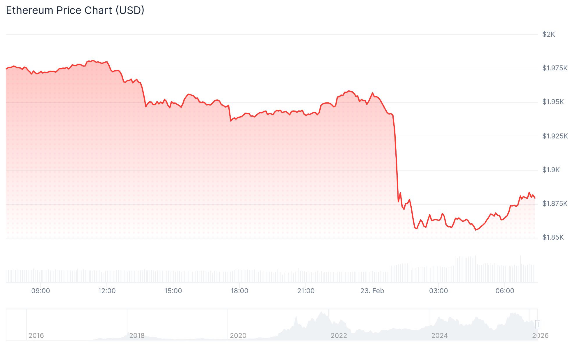Ethereum (ETH) Price