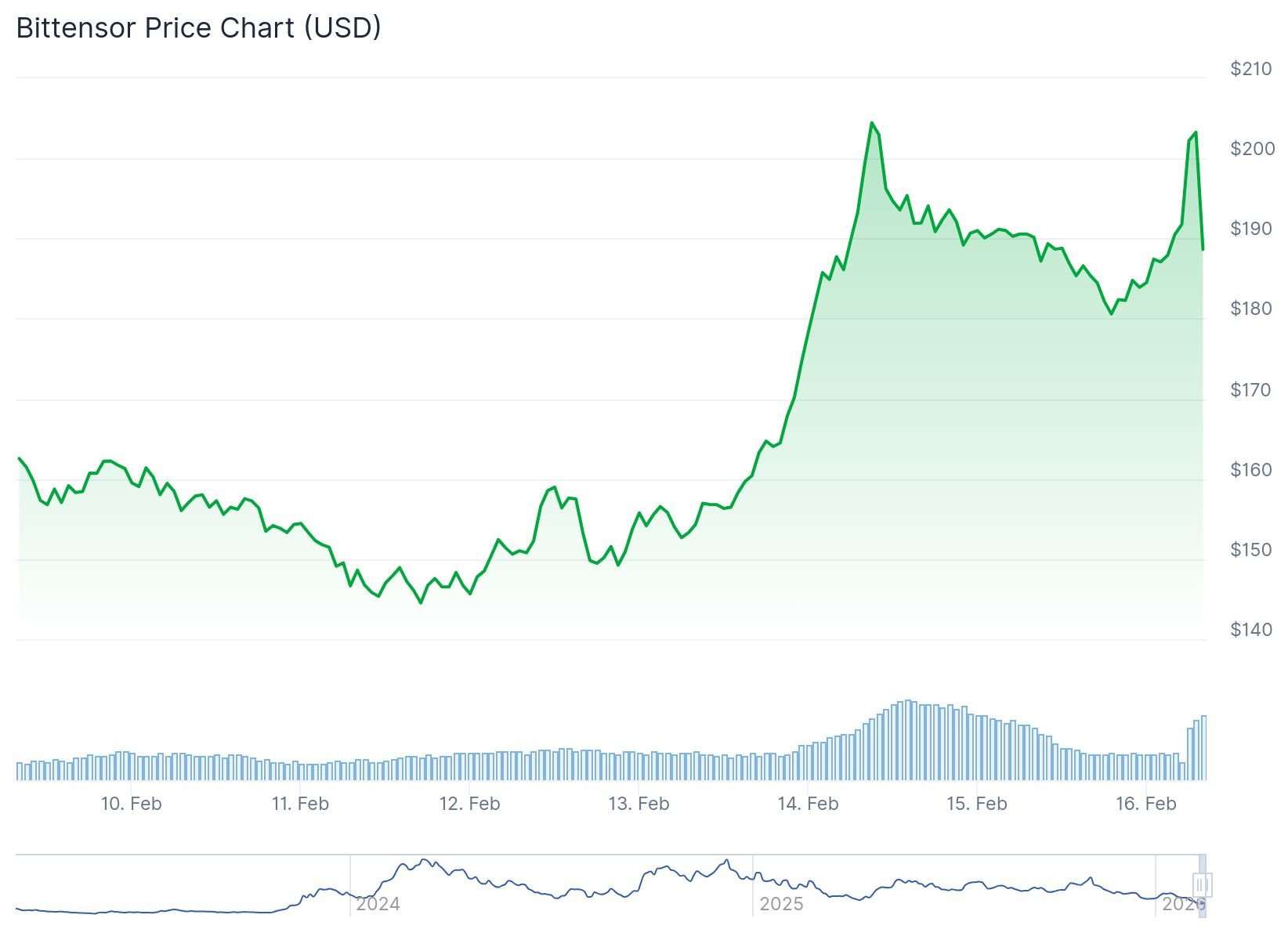 Bittensor (TAO) Price