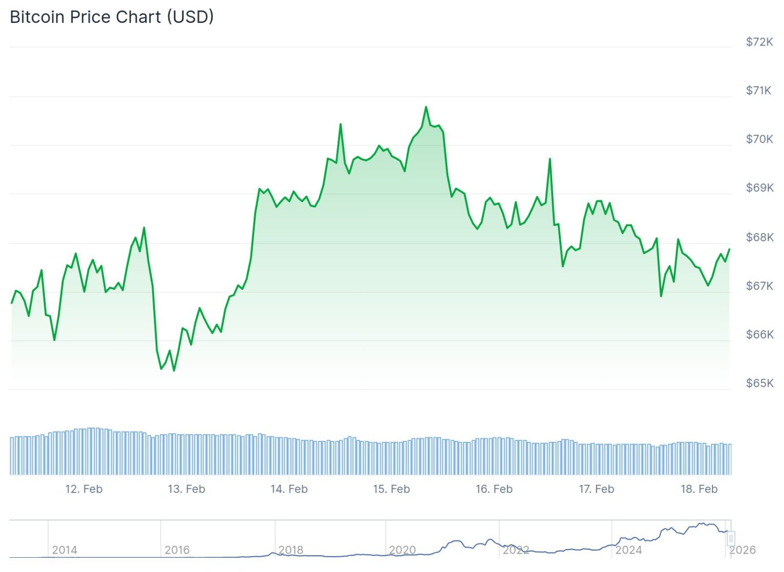 Bitcoin Price Today: BTC Holds Above $81K as Oil Hits Six-Month High