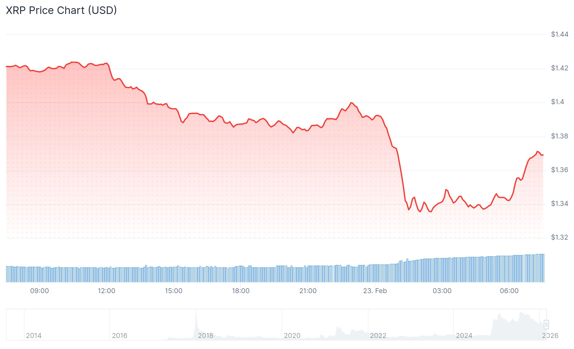 XRP Price: Falls to $1.33 as Realized Losses Hit 39-Month High – Watch These Levels