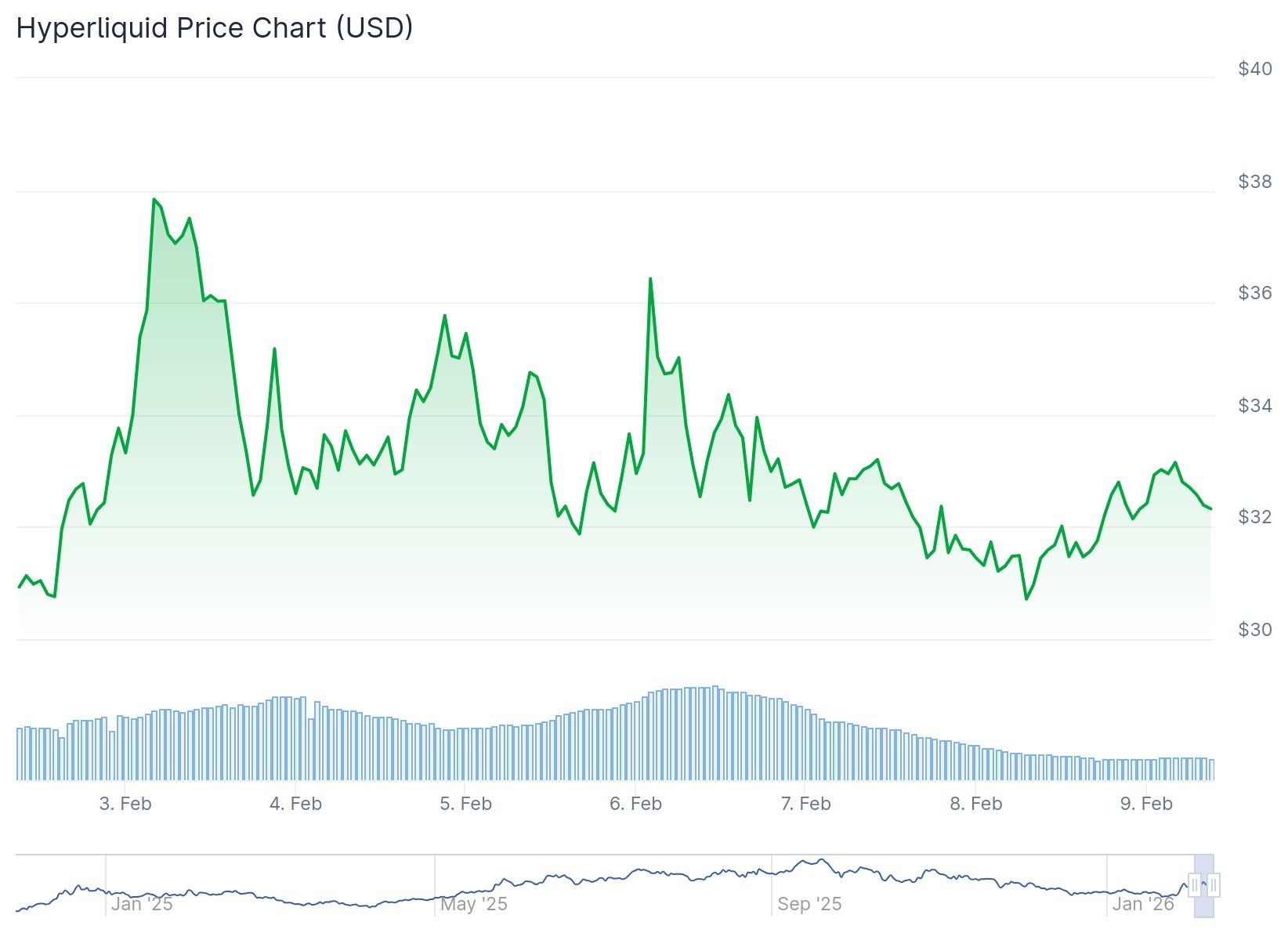 Hyperliquid (HYPE) Price