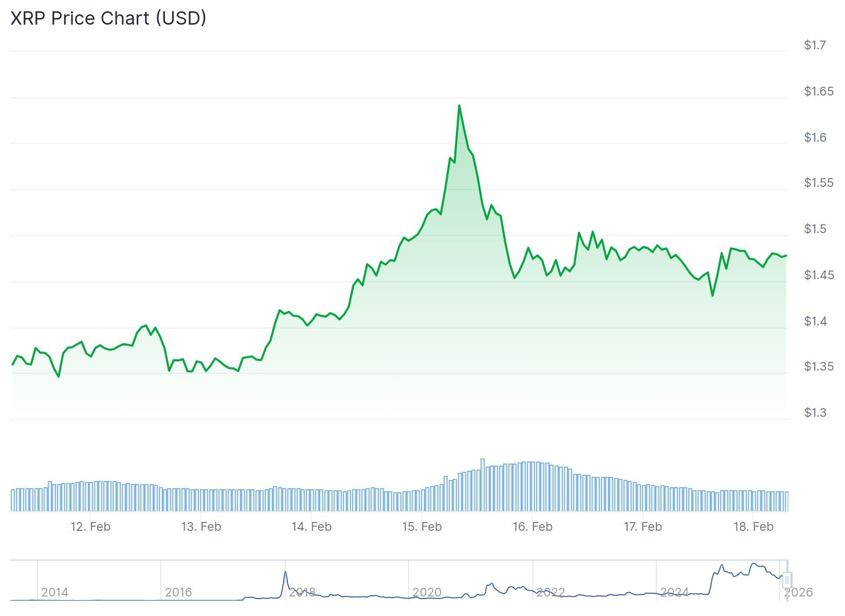 Ripple (XRP) Price: Has XRP Found Its Bottom After 50% Rally?