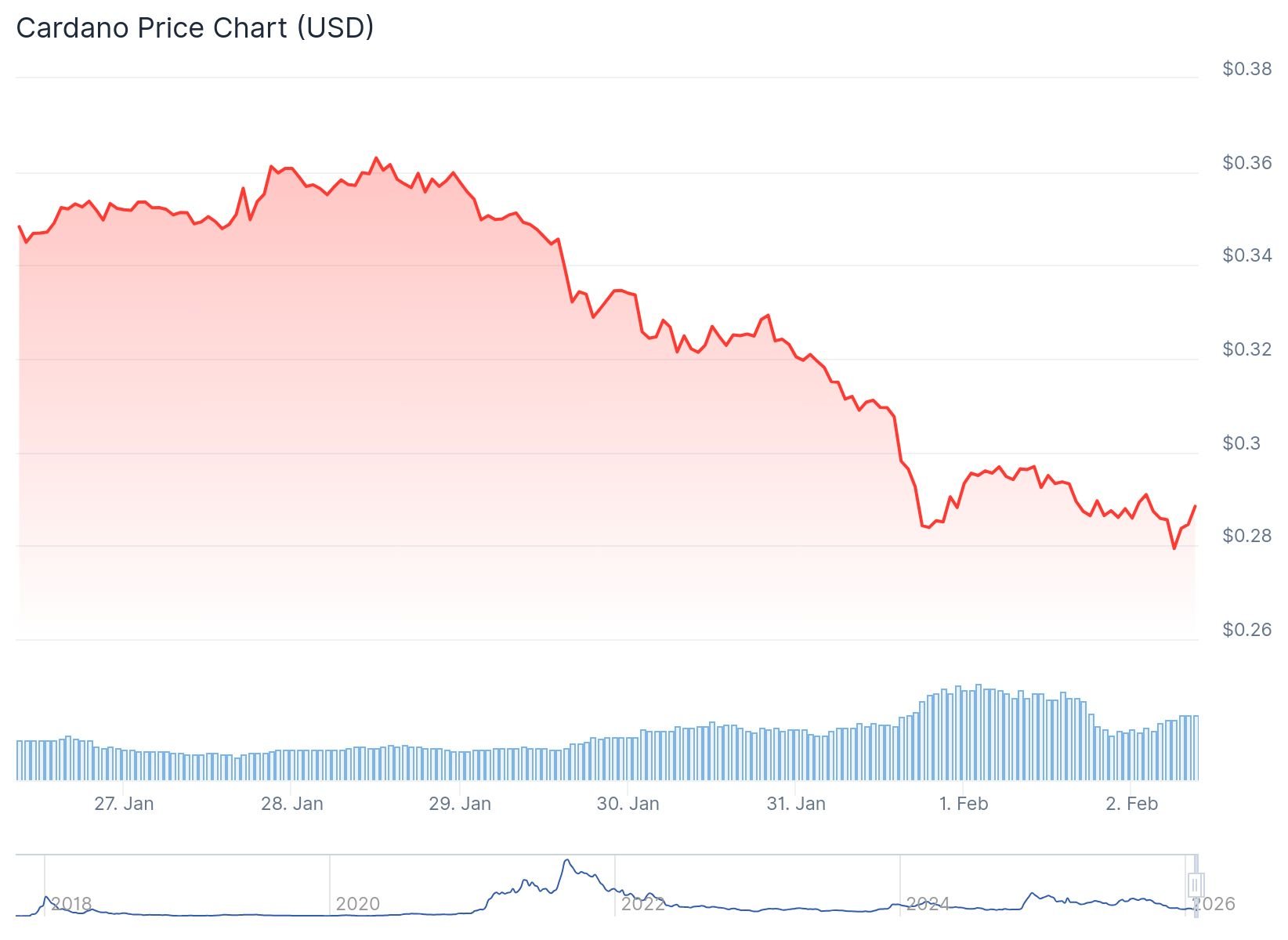 Cardano (ADA) Price: Whales Dump Millions of Tokens as Bears Take Control