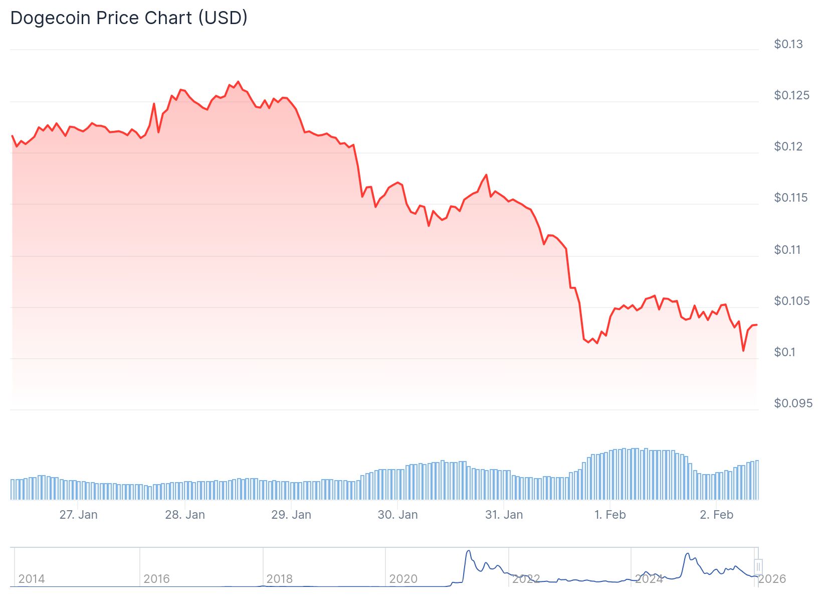 Dogecoin (DOGE) Price: Multi-Week Decline Continues as ETF Demand Weakens