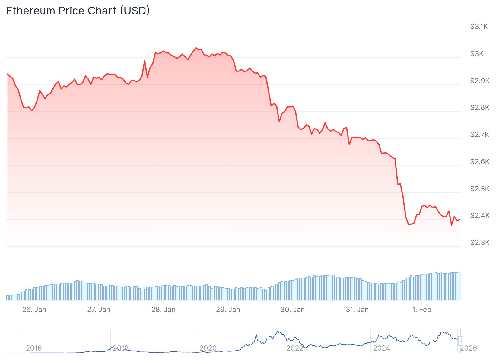 Ethereum (ETH) Price