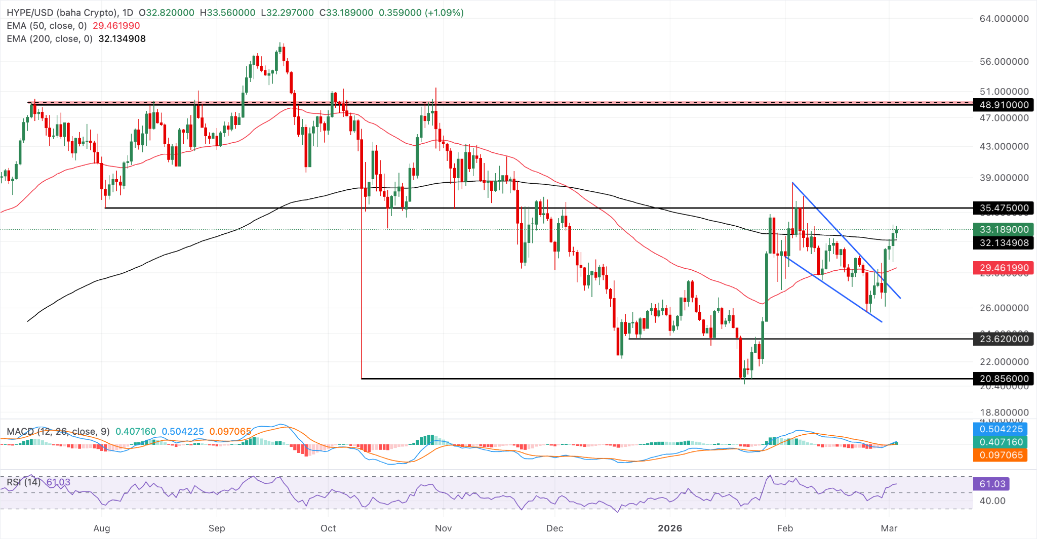Top Five Crypto Projects to Watch in 2026