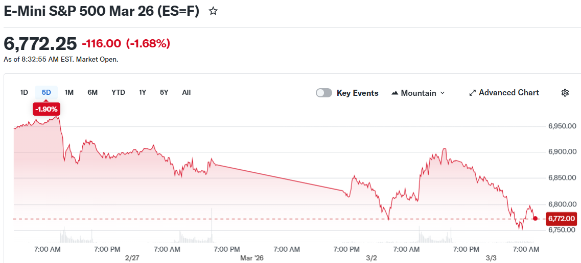 E-Mini S&P 500 Mar 26 (ES=F)