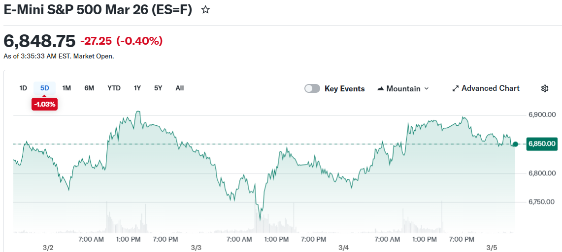 E-Mini S&P 500 Mar 26 (ES=F)