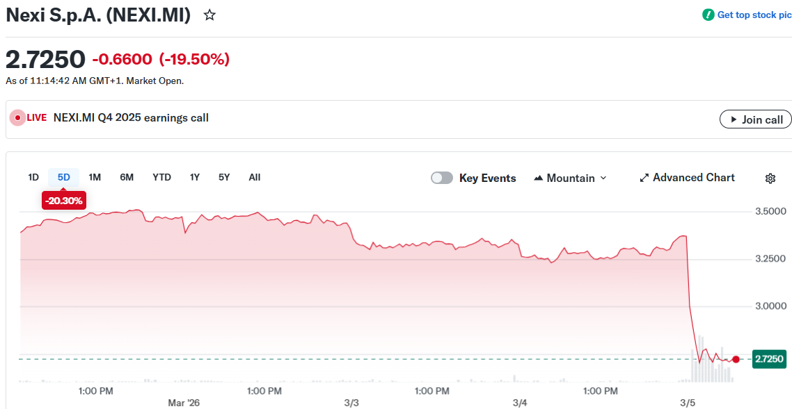 Nexi (NEXI.MI) Stock Drops 20% After Q4 Miss and Cautious Guidance