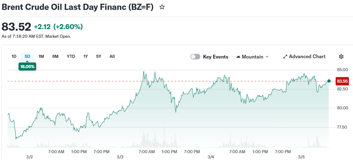 Brent Crude Oil Last Day Financ (BZ=F)