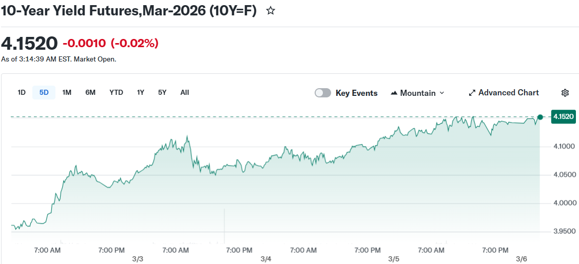 10-Year Yield Futures,Mar-2026 (10Y=F)