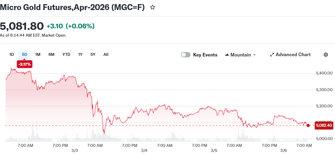 Micro Gold Futures,Apr-2026 (MGC=F)