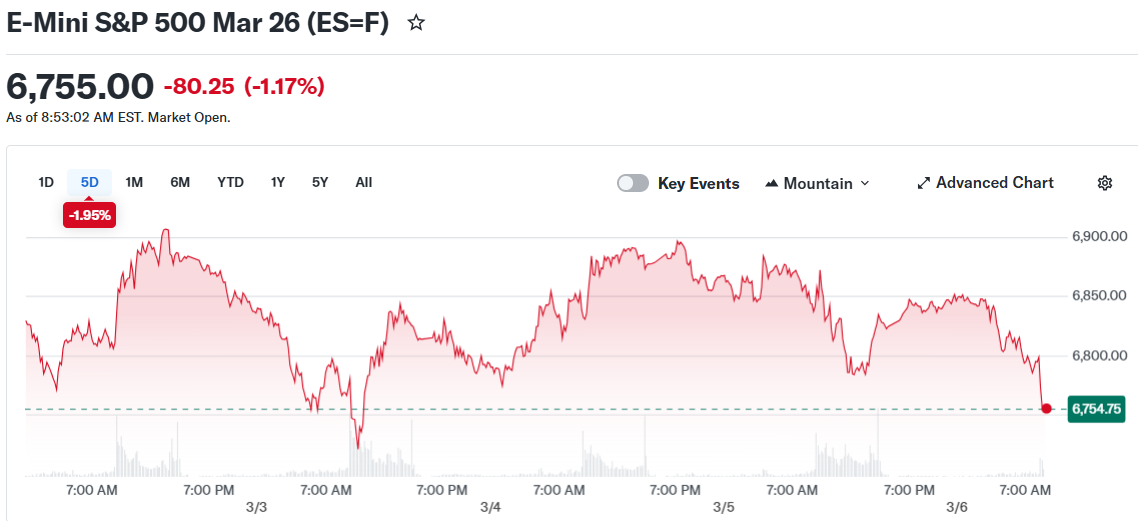 E-Mini S&P 500 Mar 26 (ES=F)