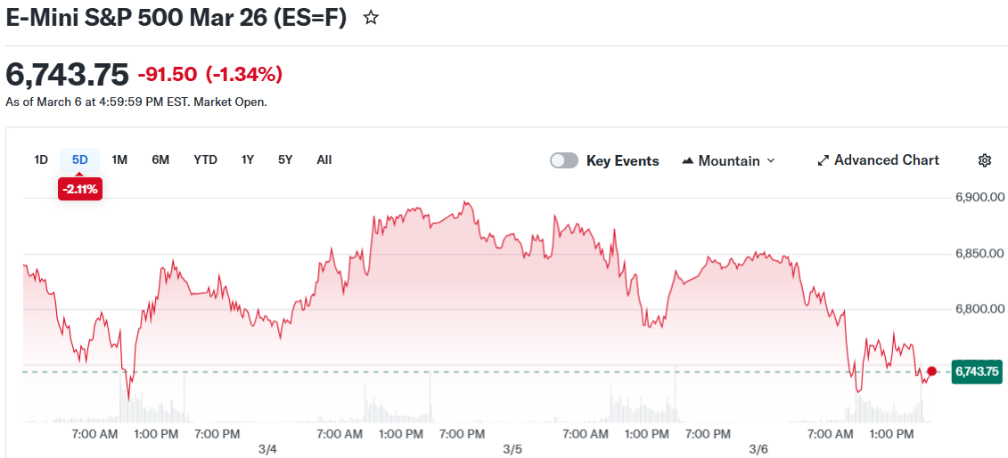 E-Mini S&P 500 Mar 26 (ES=F)