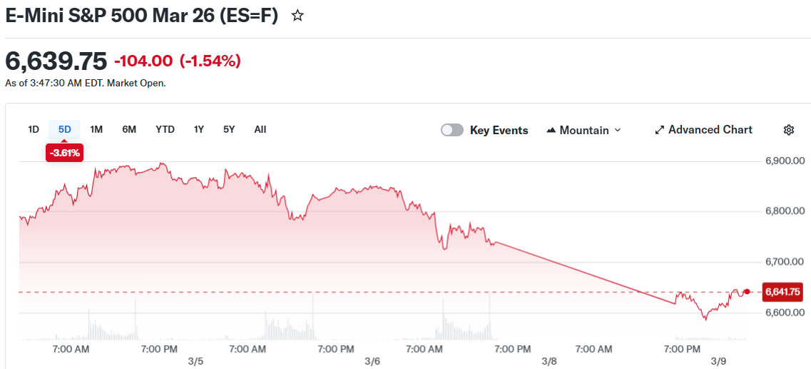 E-Mini S&P 500 Mar 26 (ES=F)