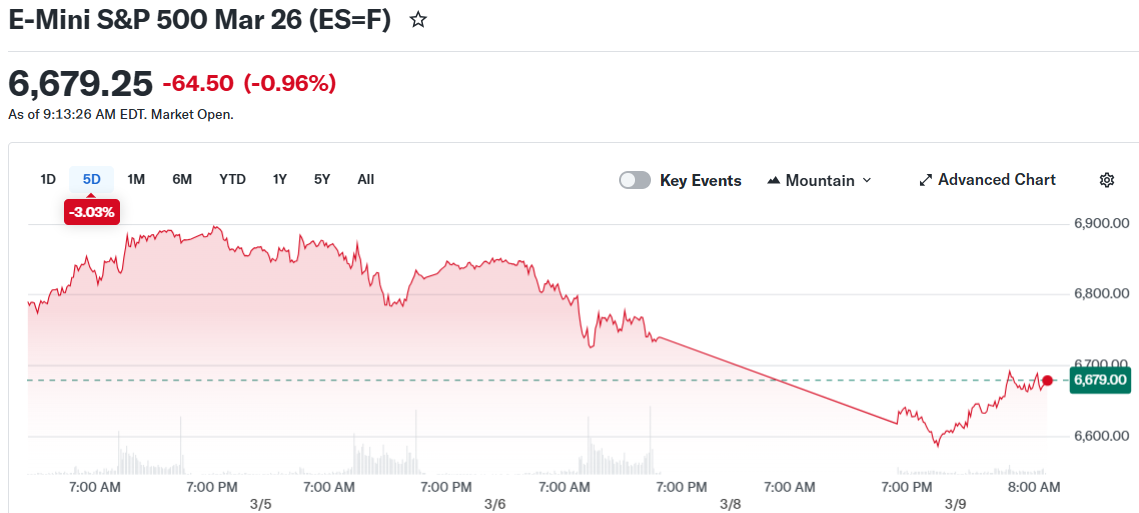 E-Mini S&P 500 Mar 26 (ES=F)