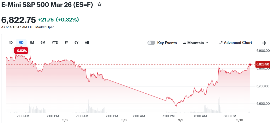 E-Mini S&P 500 Mar 26 (ES=F)