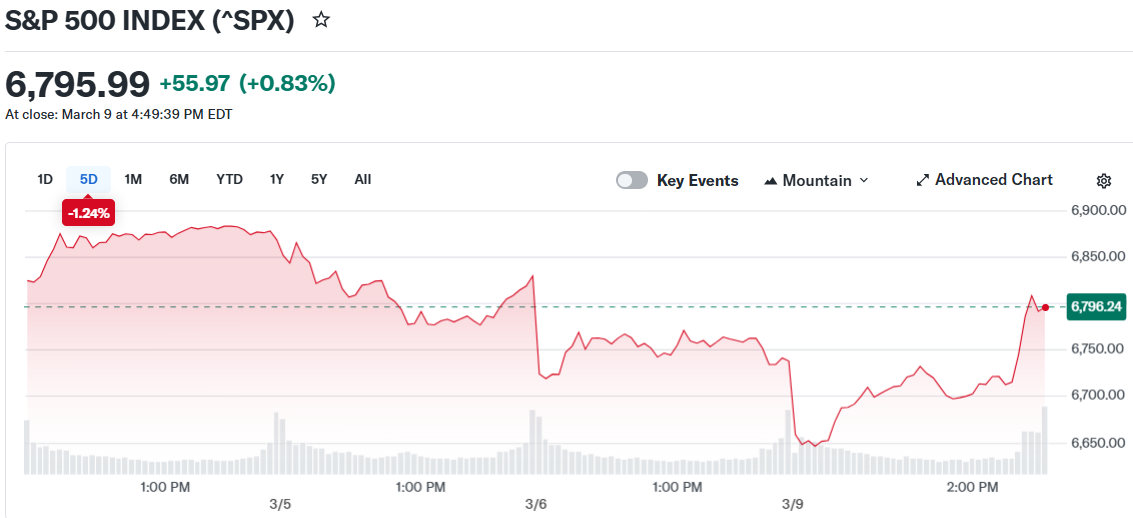 S&P 500 INDEX (^SPX)