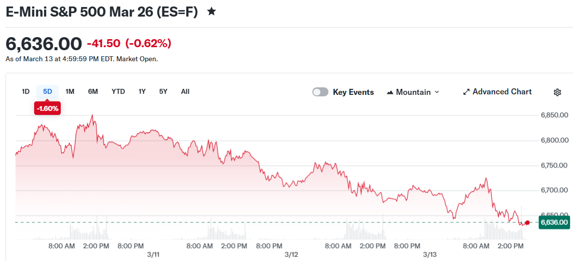 E-Mini S&P 500 Mar 26 (ES=F)