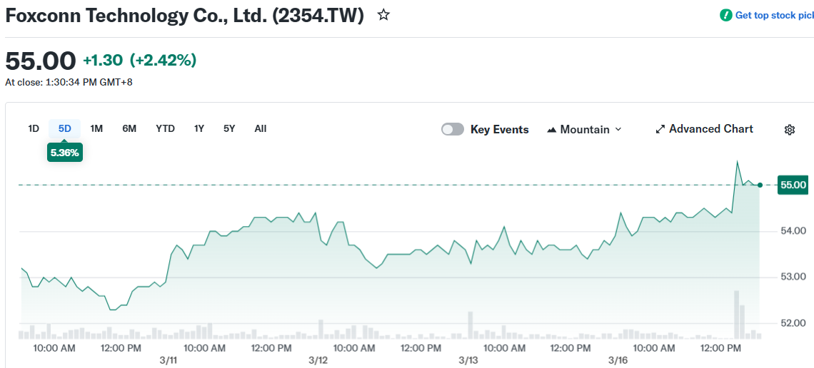 Foxconn Technology Co., Ltd. (2354.TW)