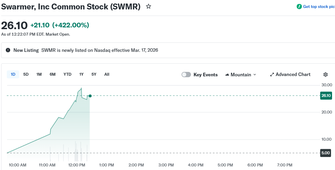 Swarmer (SWMR) Stock Rockets 250% on IPO Day as Drone Warfare Bets Pay Off Fast
