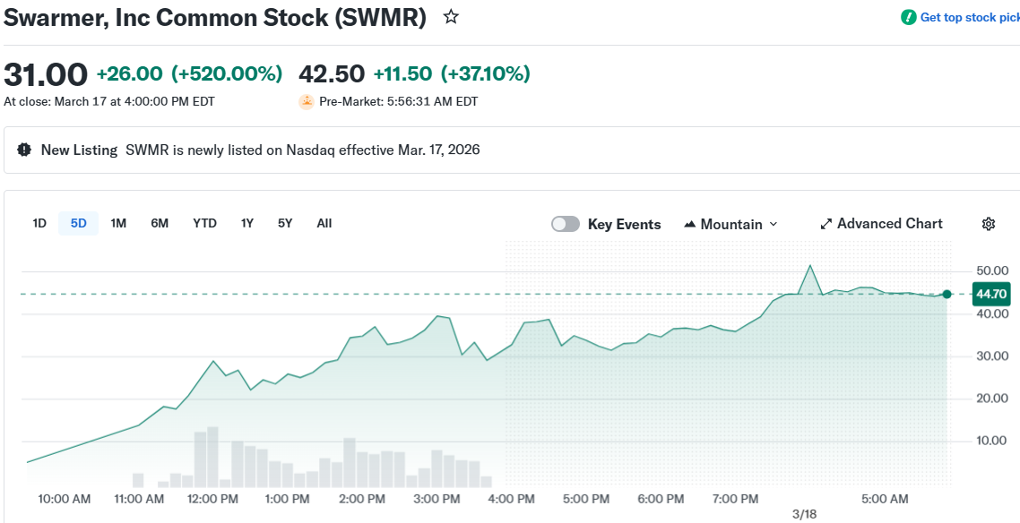 Swarmer, Inc Common Stock (SWMR)
