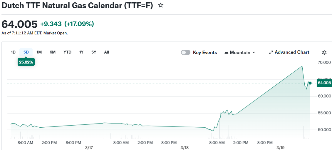 Dutch TTF Natural Gas Calendar (TTF=F)