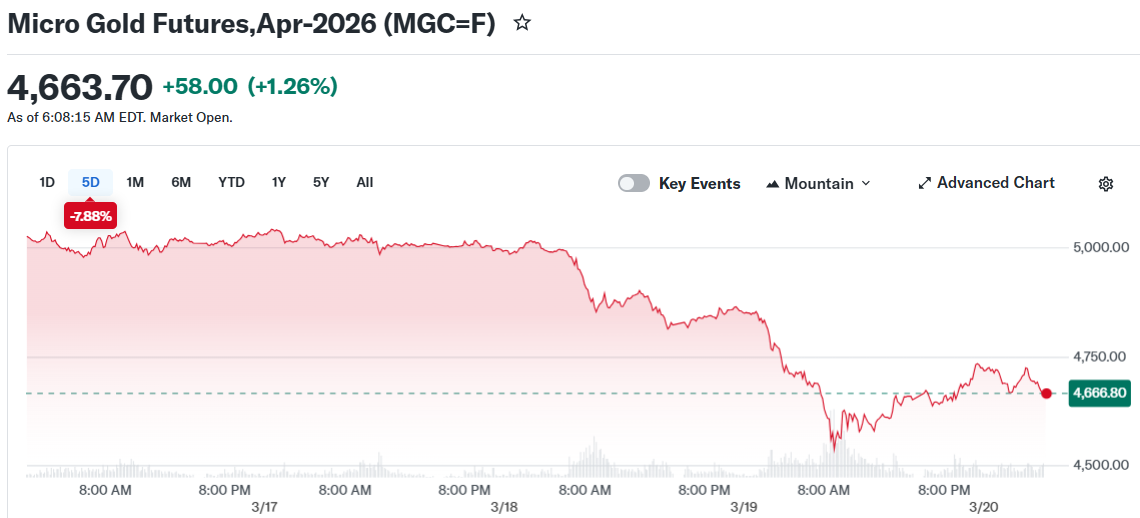 Micro Gold Futures,Apr-2026 (MGC=F)