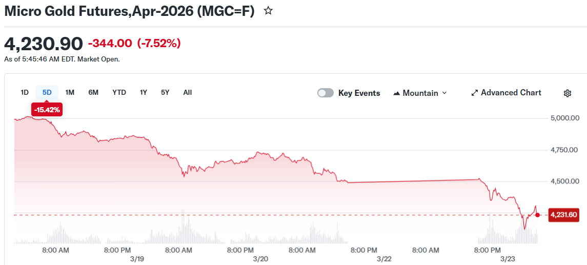 Micro Gold Futures,Apr-2026 (MGC=F)