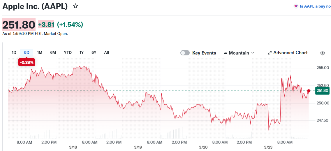 Apple (AAPL) Stock — Apple Maps to Introduce Paid Search Ads