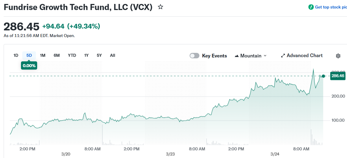 Fundrise Growth Tech Fund, LLC (VCX)