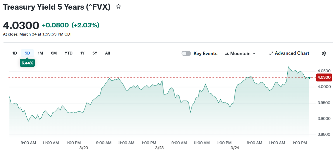 Treasury Yield 5 Years (^FVX)