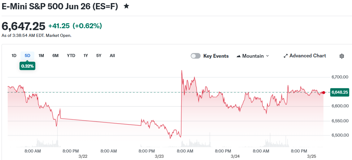 E-Mini S&P 500 Jun 26 (ES=F)