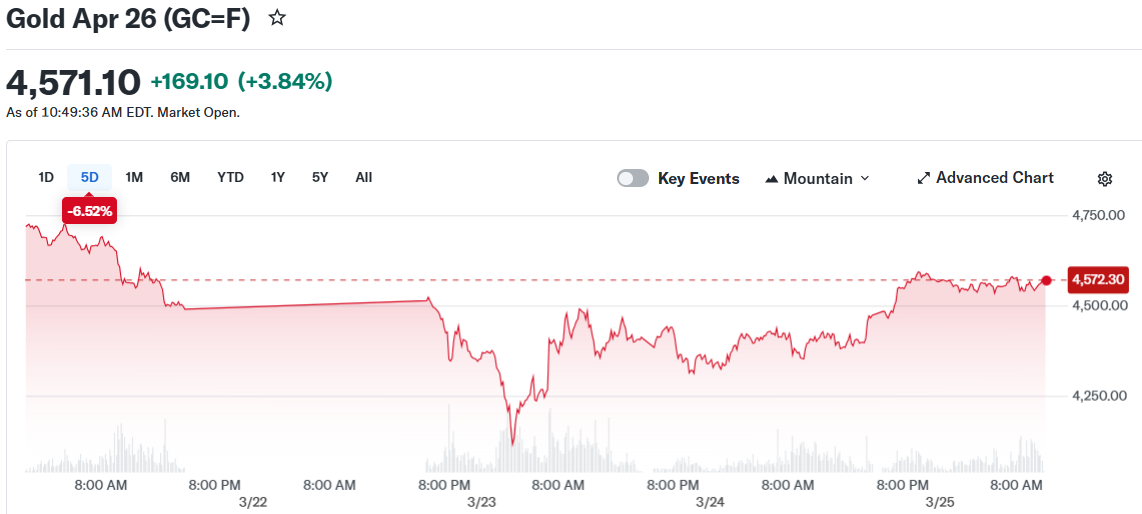 Gold Price Rises as U.S. Presents Iran Peace Plan and Oil Falls Below $100