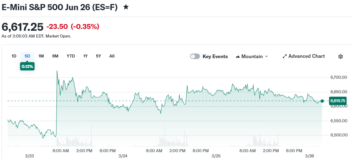 E-Mini S&P 500 Jun 26 (ES=F)