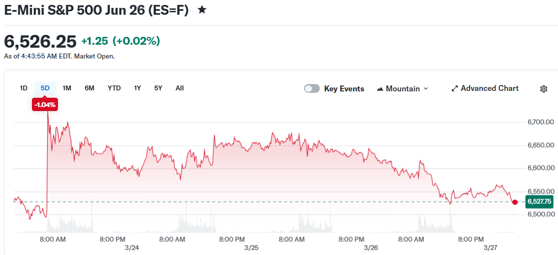 E-Mini S&P 500 Jun 26 (ES=F)