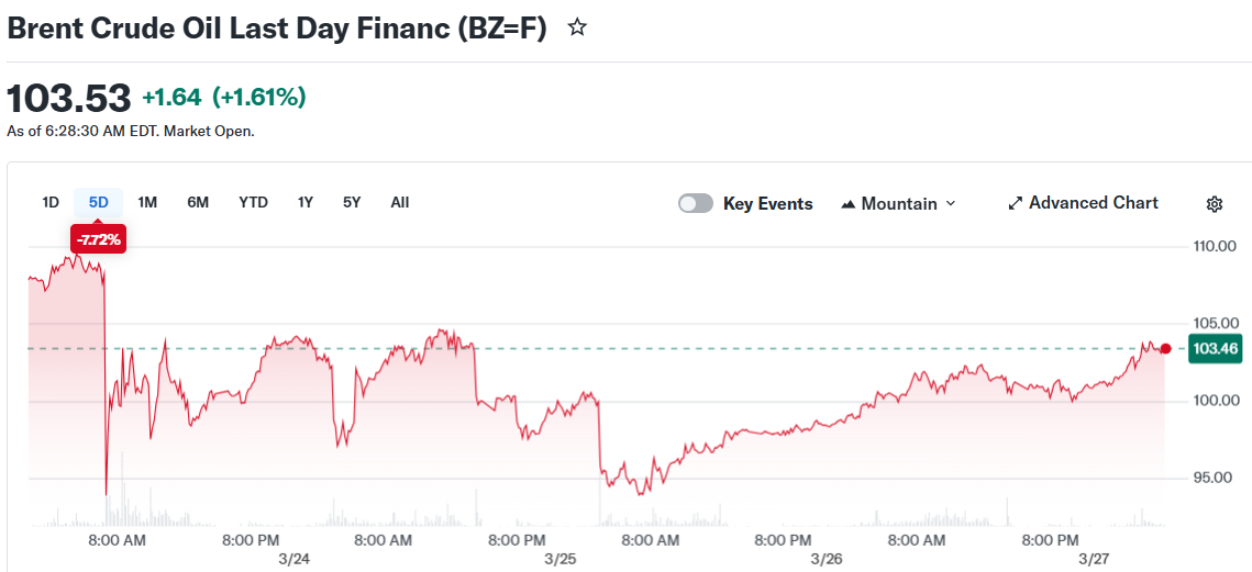Brent Crude Oil Last Day Financ (BZ=F)