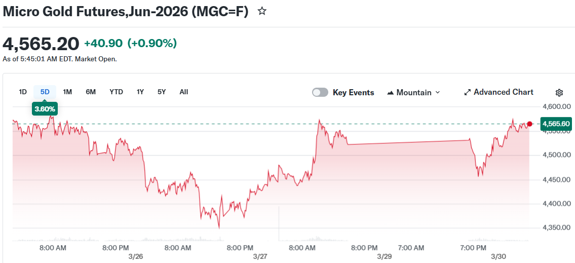 Micro Gold Futures,Jun-2026 (MGC=F)