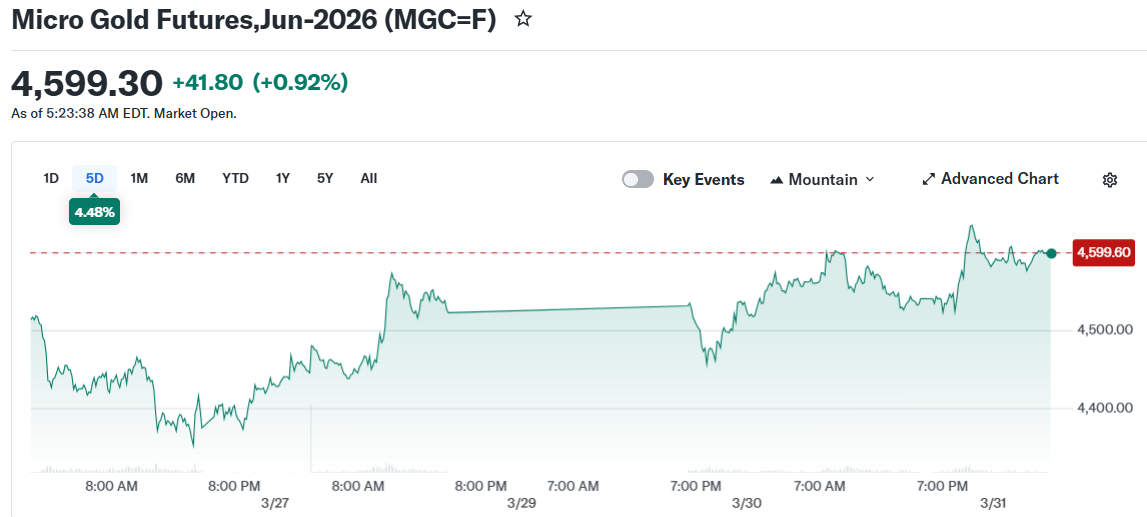 Micro Gold Futures,Jun-2026 (MGC=F)