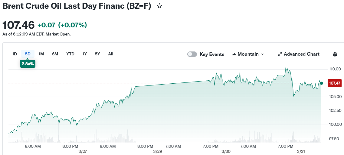 Gas Hits $4 a Gallon for First Time Since 2022 – And Analysts Say It Could Get Worse