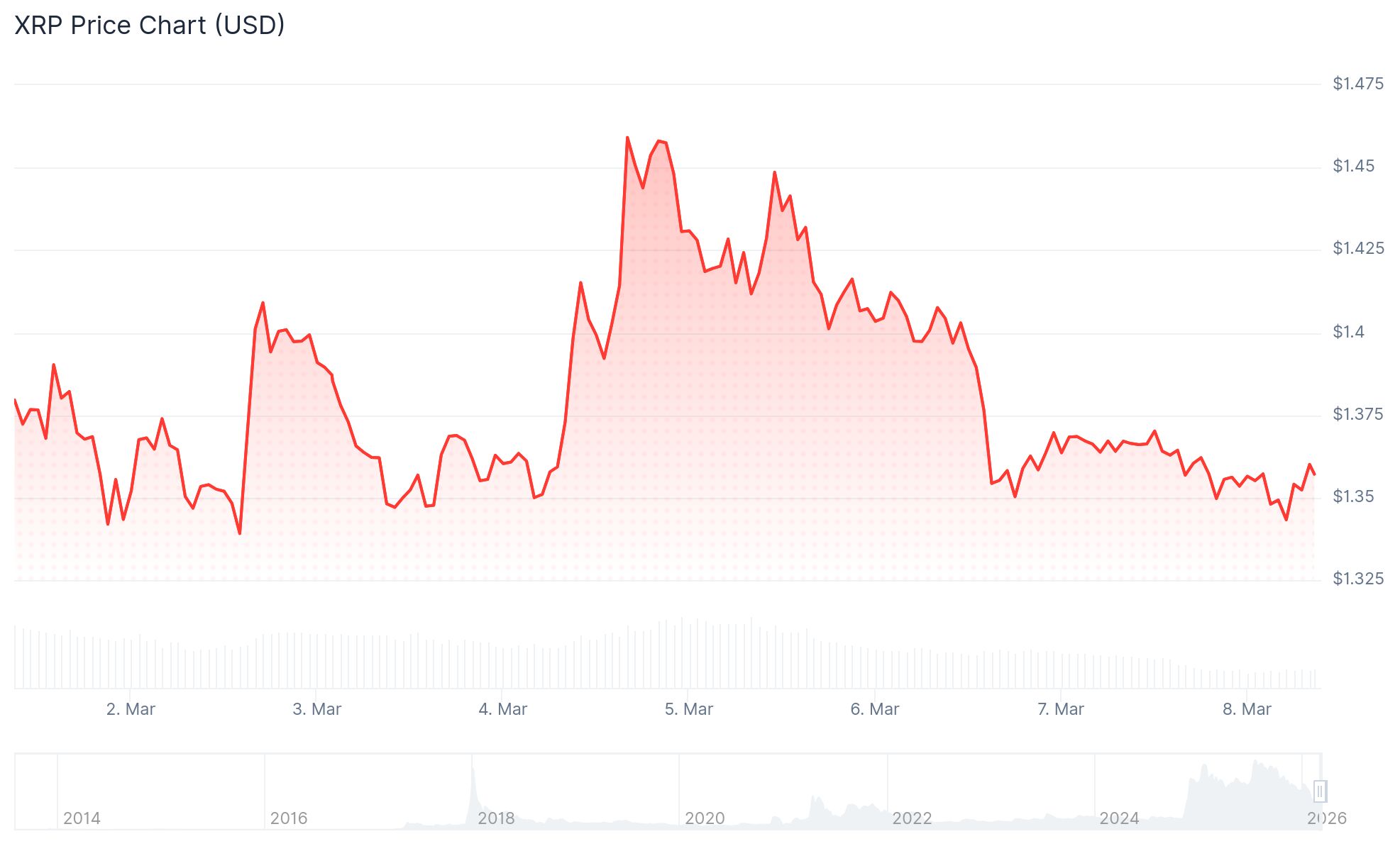 XRP Price: Analyst Predicts Drop to $1 While ETFs Post First Weekly Outflows in Weeks