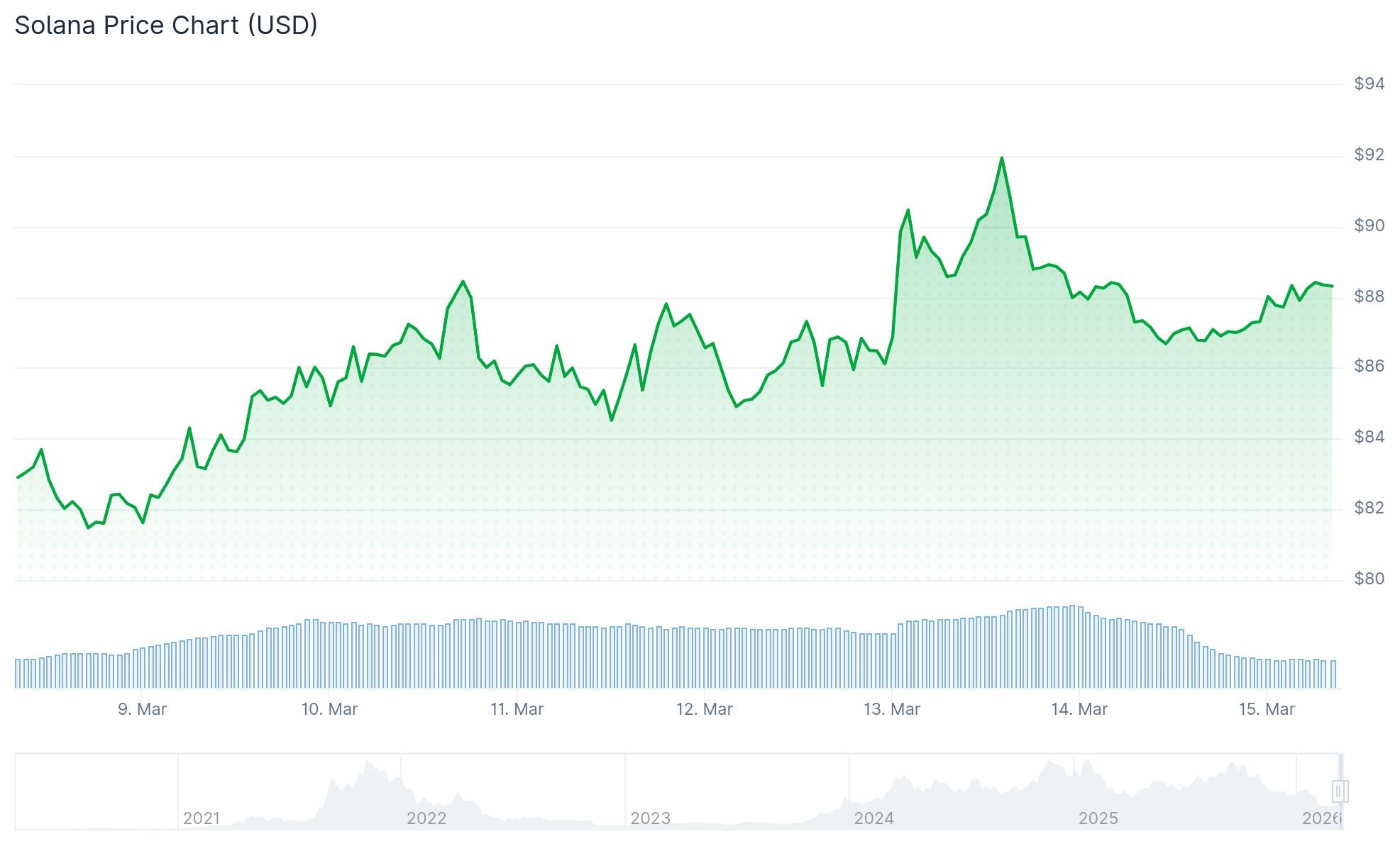 Solana (SOL) Price: Grayscale Makes the Bull Case as SuperTrend Indicator Turns Bullish