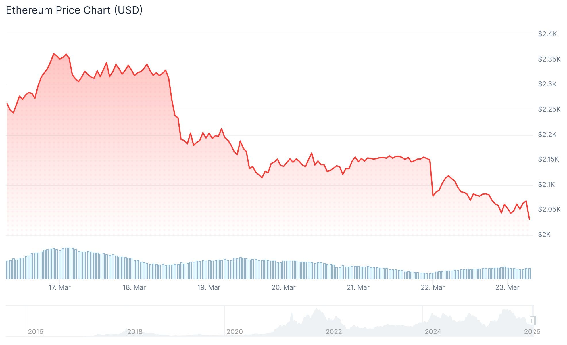 Ethereum (ETH) Price