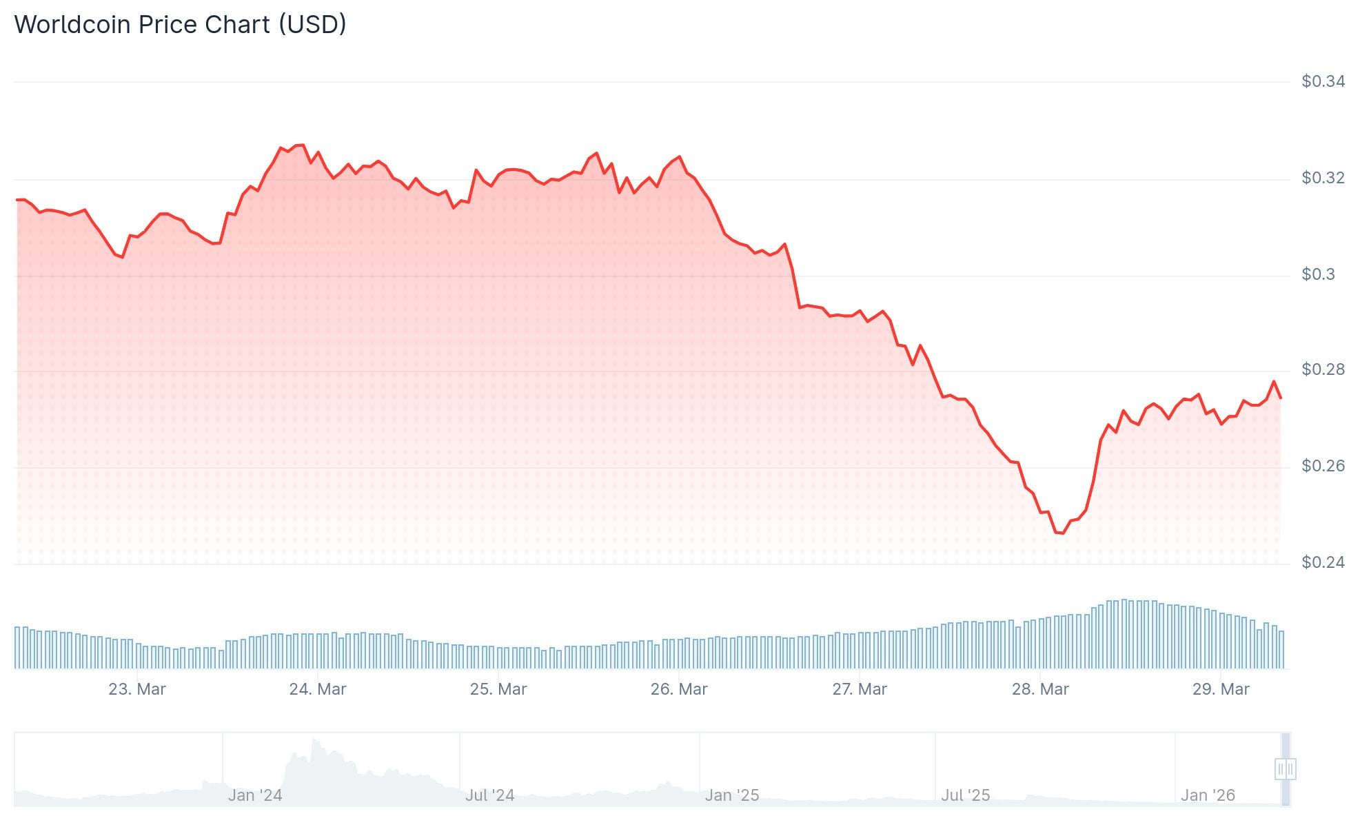 Worldcoin (WLD) Price: World Foundation Sells $65M in Tokens as WLD Hits All-Time Low