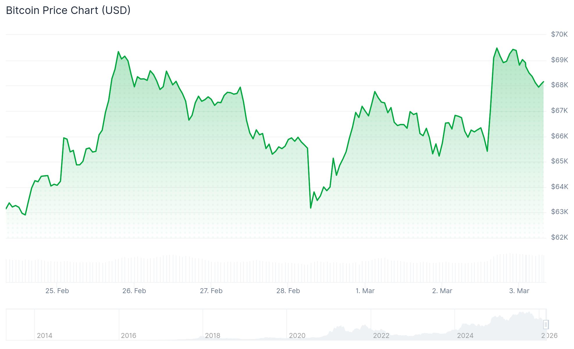 Bitcoin (BTC) Price: VanEck CEO Says “We Are Making a Bottom” — Here’s Why