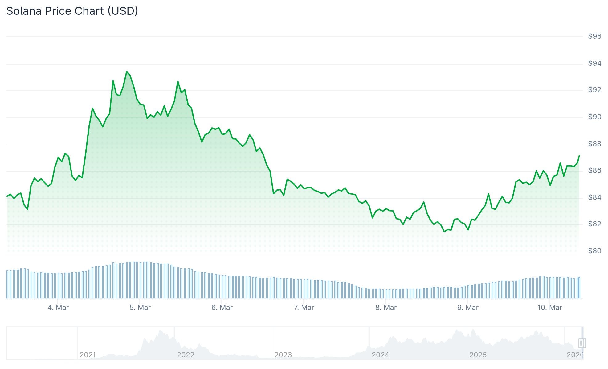 Solana (SOL) Price: Buy Signal Flashes as Institutions Quietly Stack Solana ETFs